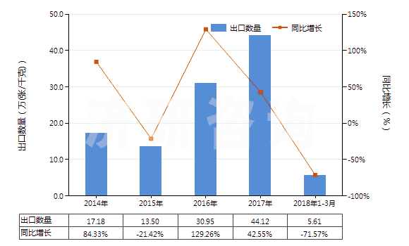 2014-2018年3月中國已錄制唱片(HS85238011)出口量及增速統(tǒng)計